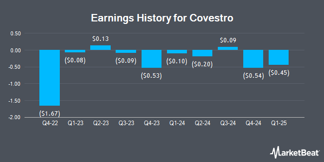Earnings History for Covestro (OTCMKTS:COVTY)