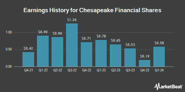 Earnings History for Chesapeake Financial Shares (OTCMKTS:CPKF)
