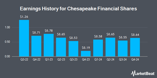 Earnings History for Chesapeake Financial Shares (OTCMKTS:CPKF)