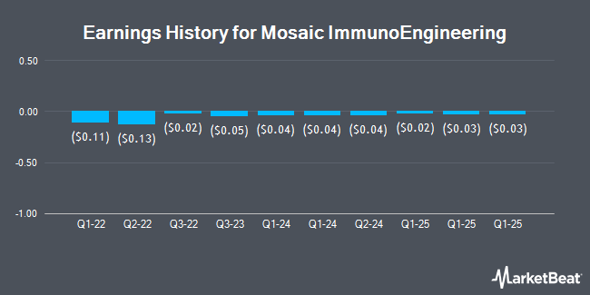 Earnings History for Mosaic ImmunoEngineering (OTCMKTS:CPMV)