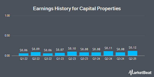 Earnings History for Capital Properties (OTCMKTS:CPTP)