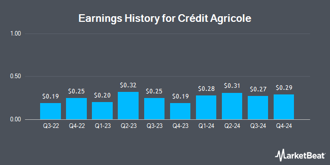 Earnings History for Crédit Agricole (OTCMKTS:CRARY)