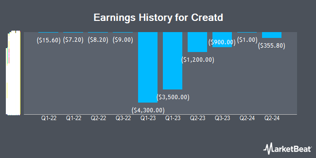 Earnings History for Creatd (OTCMKTS:CRTDD)