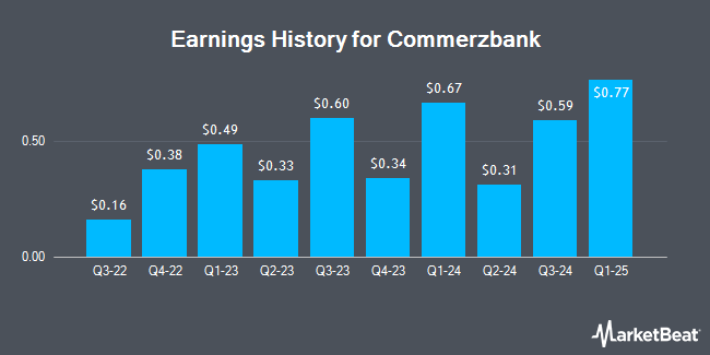 Earnings History for Commerzbank (OTCMKTS:CRZBY)