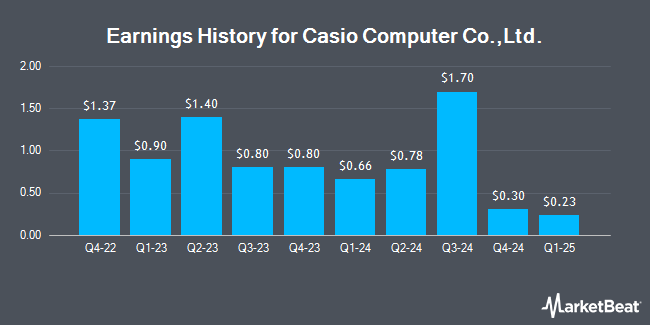 Earnings History for Casio Computer Co.,Ltd. (OTCMKTS:CSIOY)