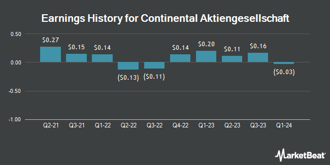 Earnings History for Continental Aktiengesellschaft (OTCMKTS:CTTAY)