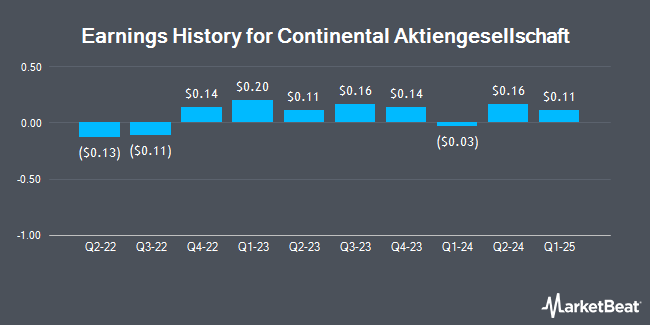 Earnings History for Continental Aktiengesellschaft (OTCMKTS:CTTAY)