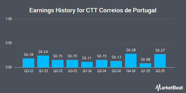 Earnings History for CTT Correios de Portugal (OTCMKTS:CTTPY)