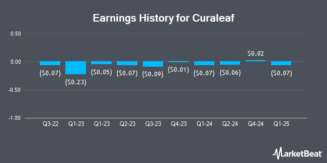 Earnings History for Curaleaf (OTCMKTS:CURLF)