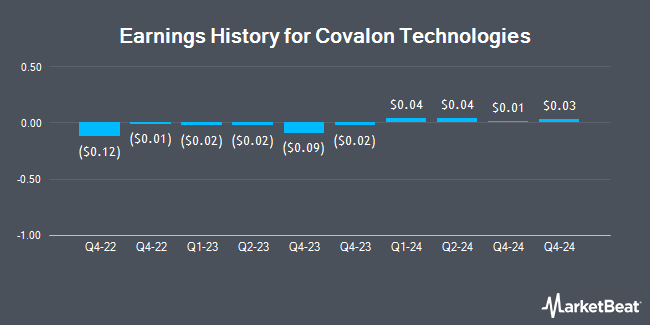Earnings History for Covalon Technologies (OTCMKTS:CVALF)