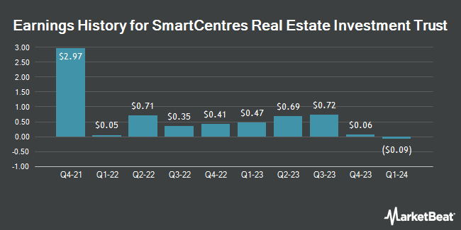 Earnings History for SmartCentres Real Estate Investment Trust (OTCMKTS:CWYUF)