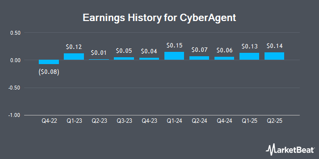 Earnings History for CyberAgent (OTCMKTS:CYAGF)