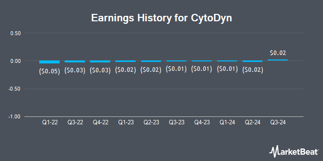 Earnings History for CytoDyn (OTCMKTS:CYDY)