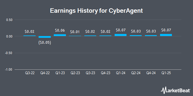 Earnings History for CyberAgent (OTCMKTS:CYGIY)
