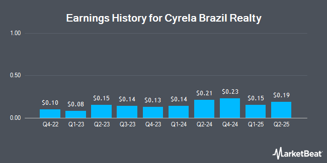 Earnings History for Cyrela Brazil Realty (OTCMKTS:CYRBY)