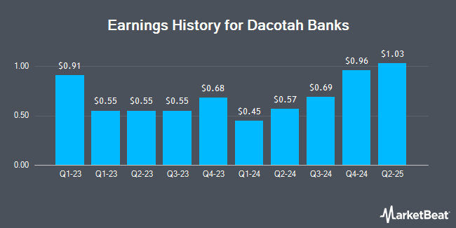 Earnings History for Dacotah Banks (OTCMKTS:DBIN)