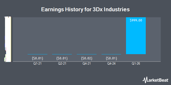 Earnings History for 3Dx Industries (OTCMKTS:DDDX)