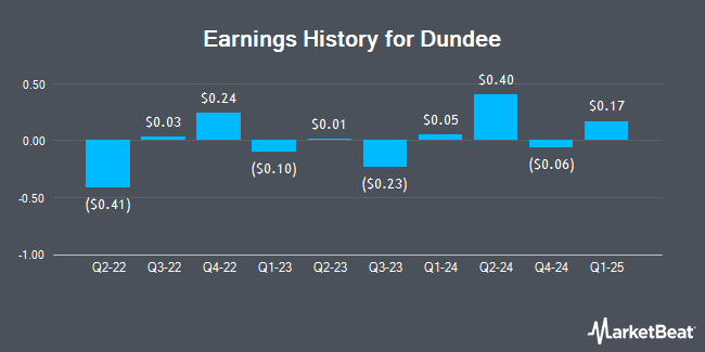 Earnings History for Dundee (OTCMKTS:DDEJF)