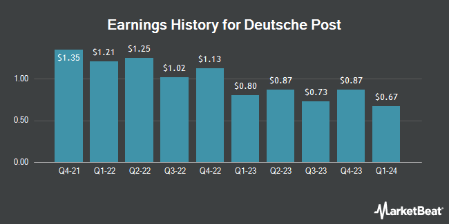Earnings History for Deutsche Post (OTCMKTS:DHLGY)