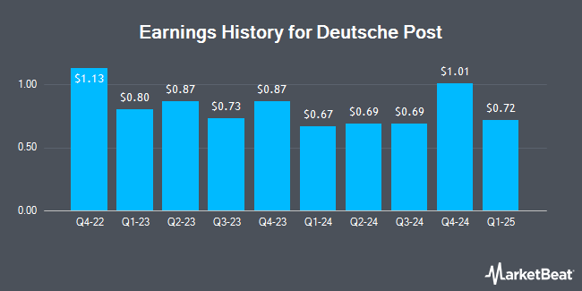 Earnings History for Deutsche Post (OTCMKTS:DHLGY)