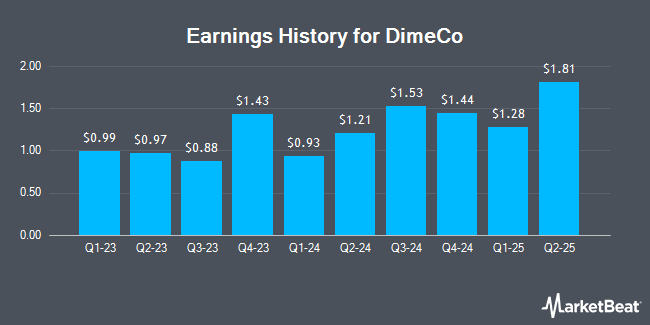 Earnings History for DimeCo (OTCMKTS:DIMC)
