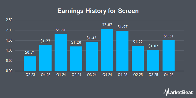 Earnings History for Screen (OTCMKTS:DINRF)