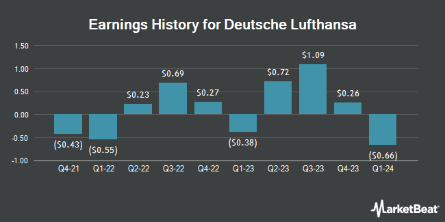 Earnings History for Deutsche Lufthansa (OTCMKTS:DLAKY)