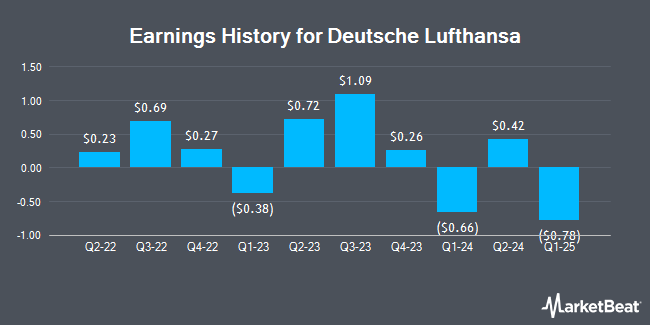 Earnings History for Deutsche Lufthansa (OTCMKTS:DLAKY)