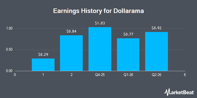 Earnings History for Dollarama (OTCMKTS:DLMAF)