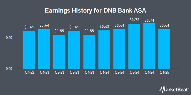 Earnings History for DNB Bank ASA (OTCMKTS:DNBBY)