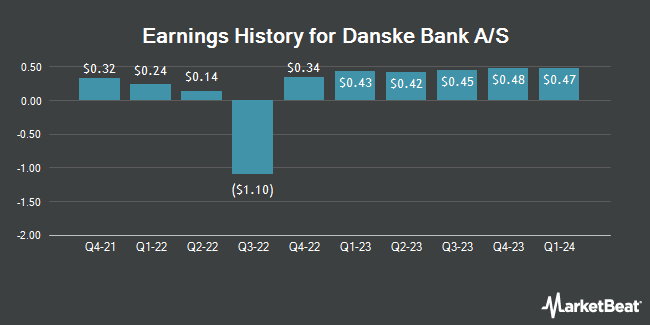 Earnings History for Danske Bank A/S (OTCMKTS:DNKEY)
