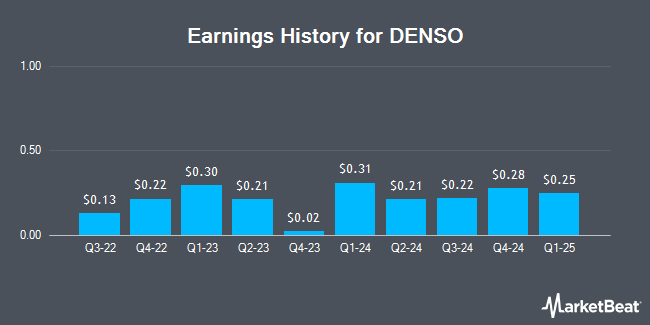 Earnings History for DENSO (OTCMKTS:DNZOY)