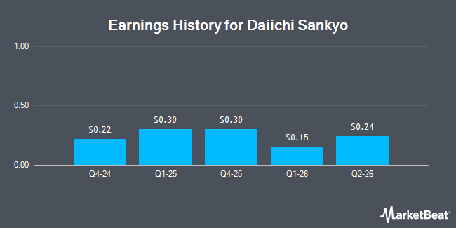 Earnings History for Daiichi Sankyo (OTCMKTS:DSNKY)