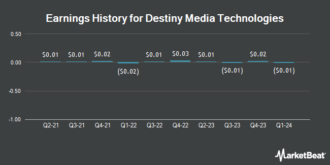 Earnings History for Destiny Media Technologies (OTCMKTS:DSNY)