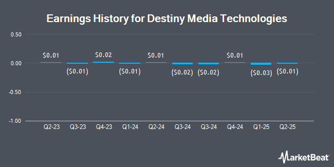 Earnings History for Destiny Media Technologies (OTCMKTS:DSNY)