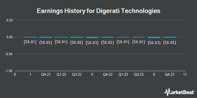 Earnings History for Digerati Technologies (OTCMKTS:DTGI)