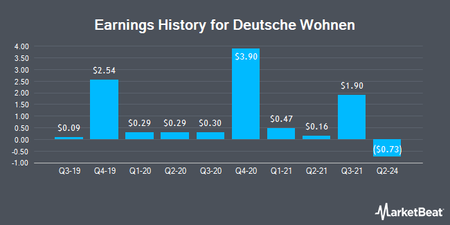Earnings History for Deutsche Wohnen (OTCMKTS:DWHHF)