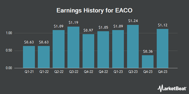 Earnings History for EACO (OTCMKTS:EACO)