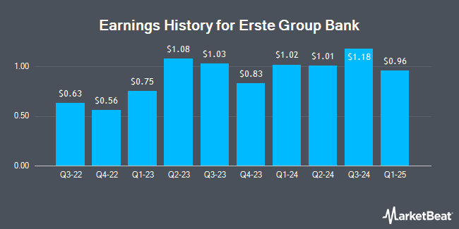 Earnings History for Erste Group Bank (OTCMKTS:EBKDY)