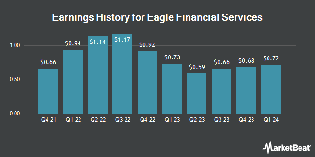 Earnings History for Eagle Financial Services (OTCMKTS:EFSI)