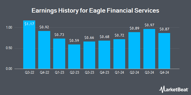 Earnings History for Eagle Financial Services (OTCMKTS:EFSI)