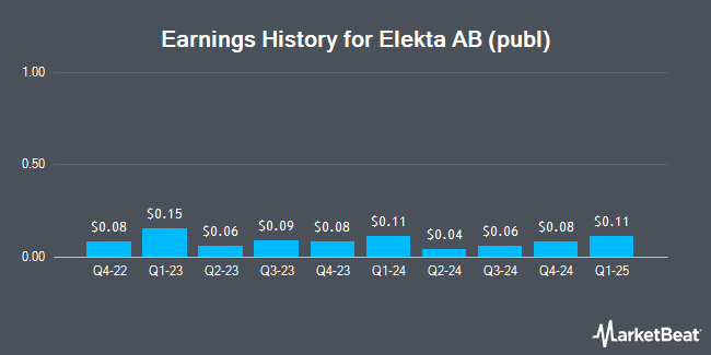 Earnings History for Elekta AB (publ) (OTCMKTS:EKTAY)