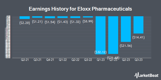Earnings History for Eloxx Pharmaceuticals (OTCMKTS:ELOXD)