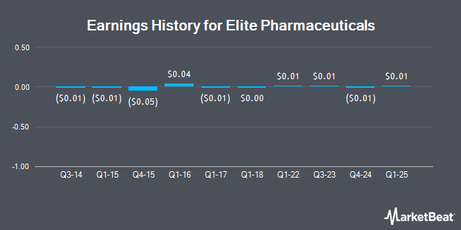 Earnings History for Elite Pharmaceuticals (OTCMKTS:ELTP)