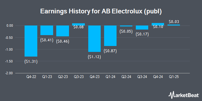 Earnings History for AB Electrolux (publ) (OTCMKTS:ELUXY)