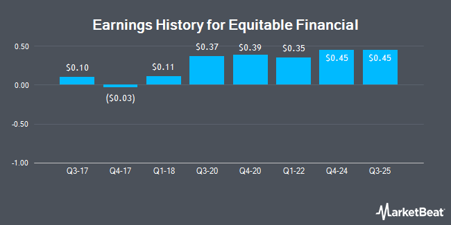 Earnings History for Equitable Financial (OTCMKTS:EQFN)