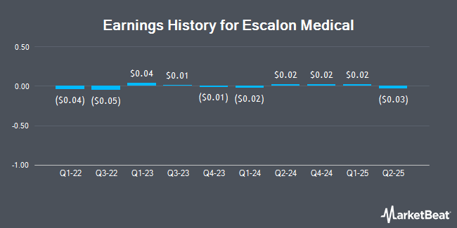 Earnings History for Escalon Medical (OTCMKTS:ESMC)