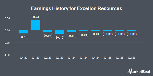 Earnings History for Excellon Resources (OTCMKTS:EXNRF)