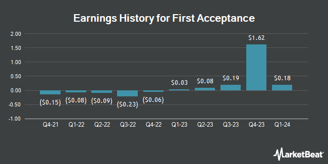 Earnings History for First Acceptance (OTCMKTS:FACO)