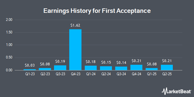 Earnings History for First Acceptance (OTCMKTS:FACO)